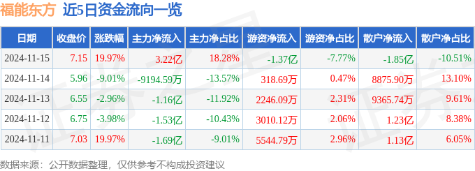 11月15日福能東方漲停分析：3D玻璃工業(yè)自動(dòng)化云計(jì)算數(shù)據(jù)中心概念熱股(圖1)