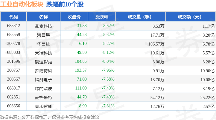 工業(yè)自動(dòng)化板塊11月15日跌239%燕麥科技領(lǐng)跌主力資金凈流出3121億元(圖2)