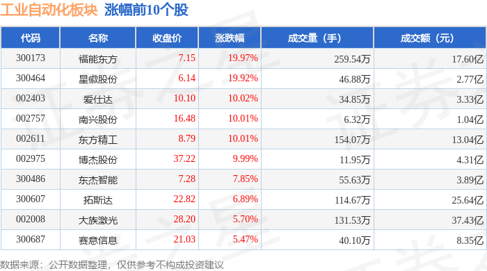 工業(yè)自動(dòng)化板塊11月15日跌239%燕麥科技領(lǐng)跌主力資金凈流出3121億元(圖1)