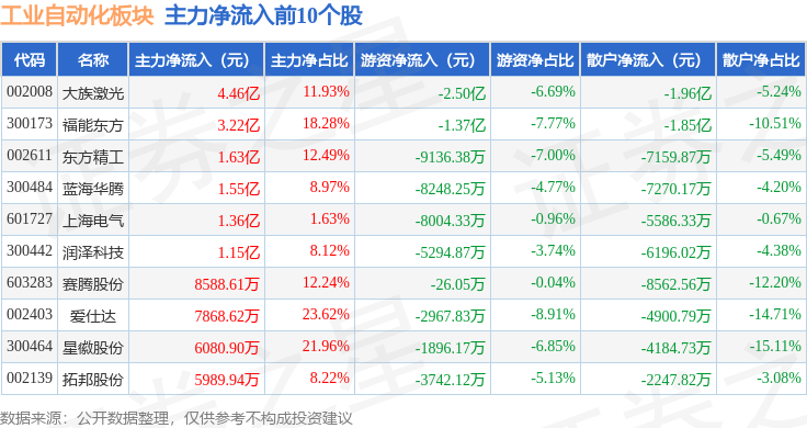 工業(yè)自動(dòng)化板塊11月15日跌239%燕麥科技領(lǐng)跌主力資金凈流出3121億元(圖3)
