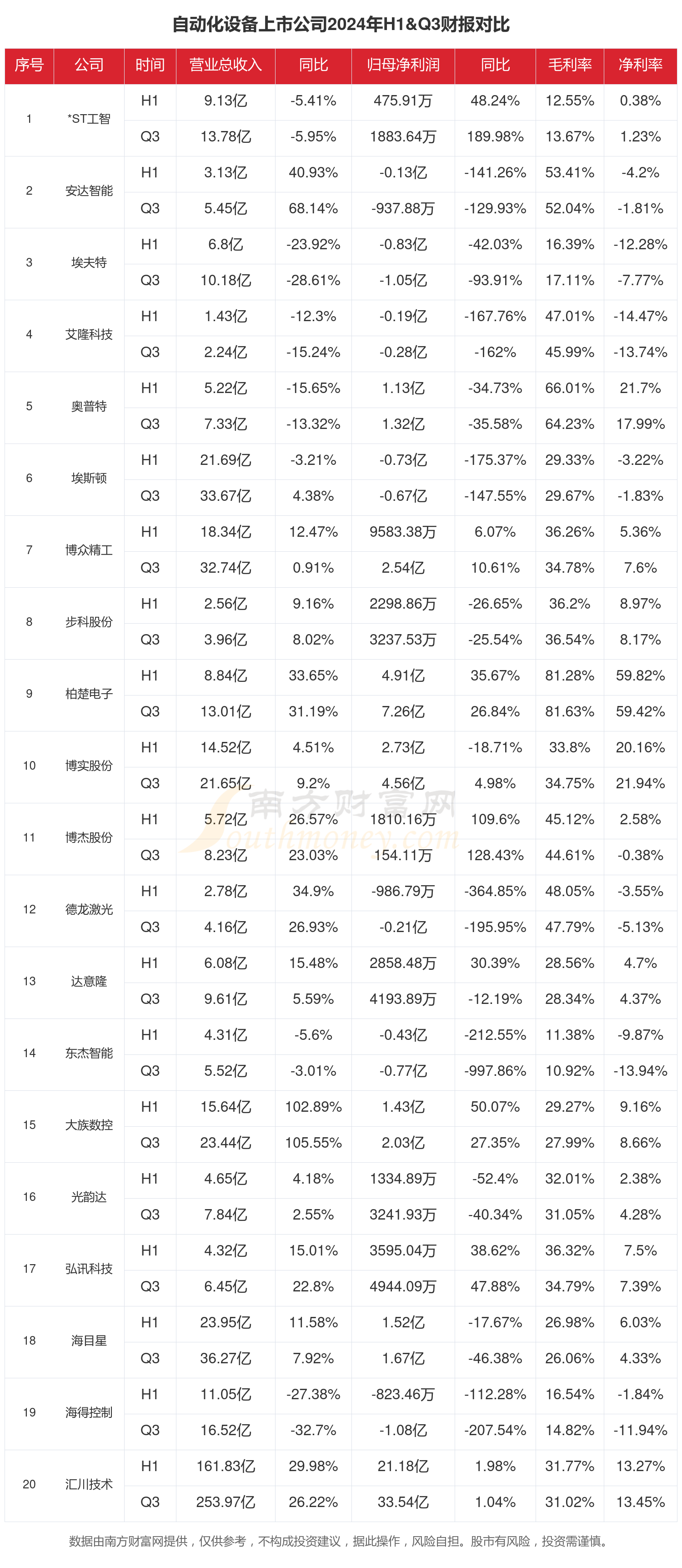 自動化設(shè)備行業(yè)現(xiàn)狀怎么樣（2024年前三季度上市公司財報對比）(圖1)