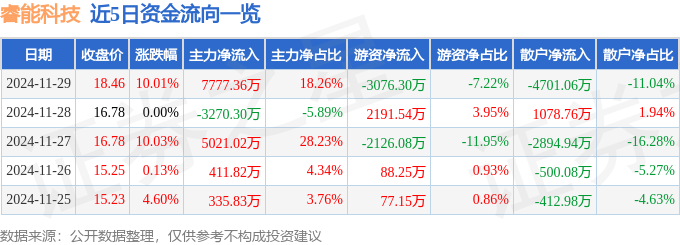11月29日睿能科技漲停分析：機器人工業(yè)自動化智能制造概念熱股(圖1)