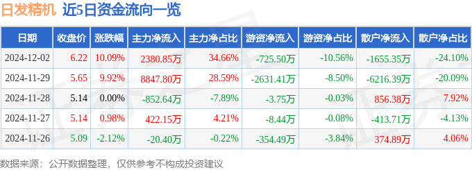12月2日日發(fā)精機漲停分析：機器人工業(yè)母機工業(yè)自動化概念熱股(圖1)