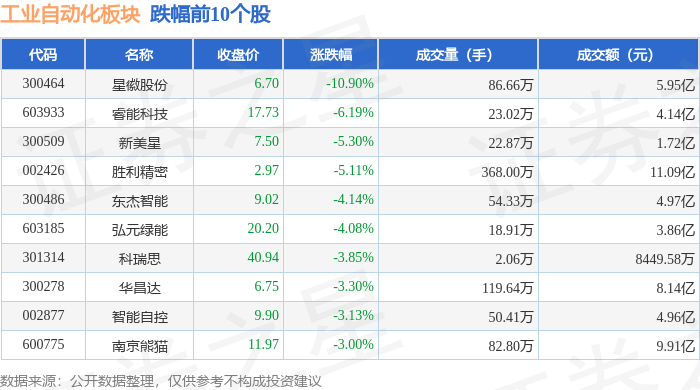 工業(yè)自動化板塊12月3日跌01%星徽股份領(lǐng)跌主力資金凈流出3997億元(圖2)