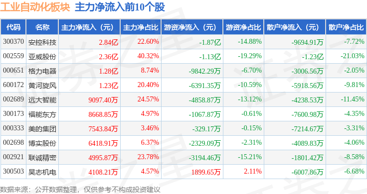 工業(yè)自動化板塊12月3日跌01%星徽股份領(lǐng)跌主力資金凈流出3997億元(圖3)