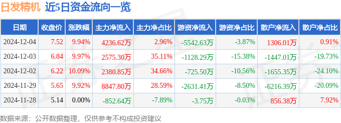 12月4日日發(fā)精機(jī)漲停分析：工業(yè)母機(jī)機(jī)器人工業(yè)自動(dòng)化概念熱股(圖1)