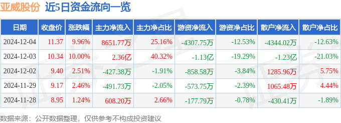 12月4日亞威股份漲停分析：工業(yè)母機(jī)機(jī)器人工業(yè)自動化概念熱股(圖1)
