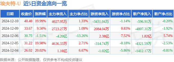 12月10日埃夫特漲停分析：機器人工業(yè)自動化工業(yè)互聯(lián)網(wǎng)概念熱股(圖1)