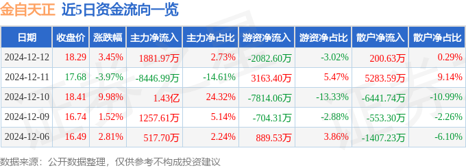 金自天正（600560）12月12日主力資金凈買入188197萬元(圖1)