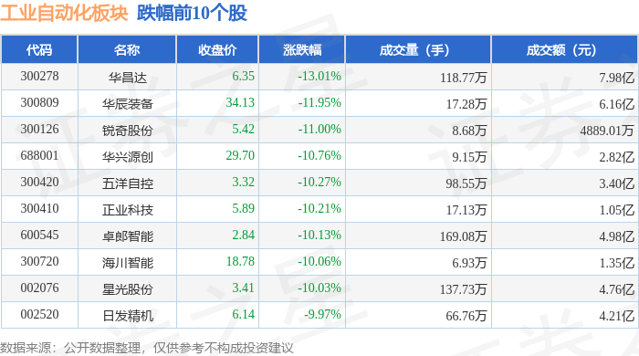 工業(yè)自動(dòng)化板塊12月23日跌138%華昌達(dá)領(lǐng)跌主力資金凈流出676億元(圖2)