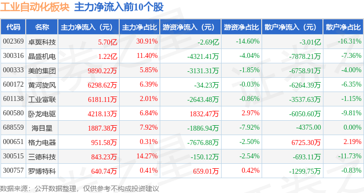 工業(yè)自動(dòng)化板塊12月23日跌138%華昌達(dá)領(lǐng)跌主力資金凈流出676億元(圖3)