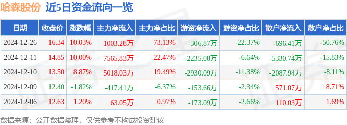 12月26日哈森股份漲停分析：蘋果產(chǎn)業(yè)鏈工業(yè)自動(dòng)化智能制造概念熱股(圖1)