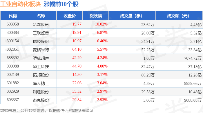 工業(yè)自動(dòng)化板塊12月30日跌037%友阿股份領(lǐng)跌主力資金凈流出3254億元(圖1)