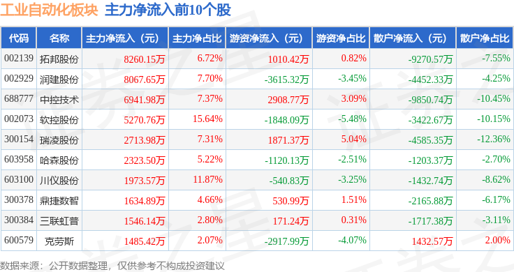 工業(yè)自動(dòng)化板塊12月30日跌037%友阿股份領(lǐng)跌主力資金凈流出3254億元(圖3)
