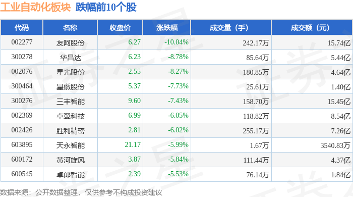 工業(yè)自動(dòng)化板塊12月30日跌037%友阿股份領(lǐng)跌主力資金凈流出3254億元(圖2)