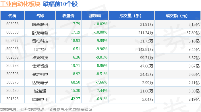 工業(yè)自動化板塊12月31日跌24%哈森股份領跌主力資金凈流出4462億元(圖2)