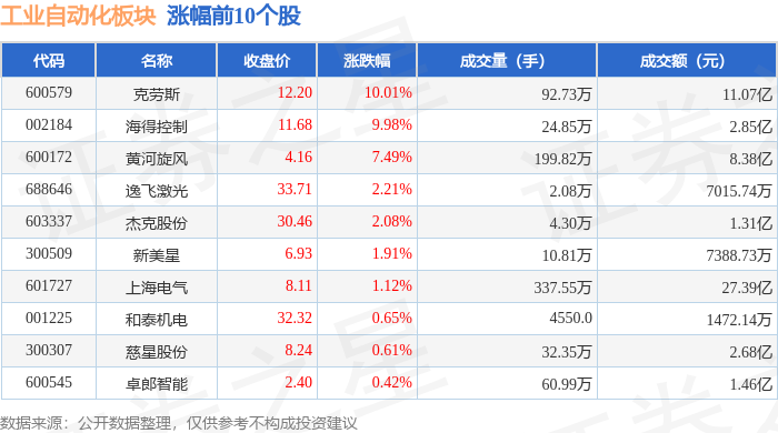 工業(yè)自動化板塊12月31日跌24%哈森股份領跌主力資金凈流出4462億元(圖1)