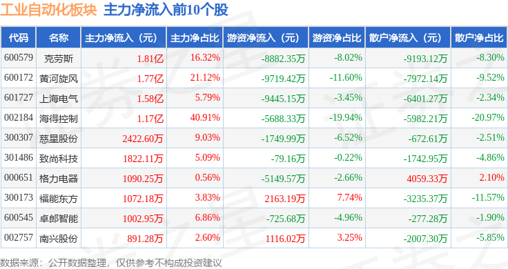 工業(yè)自動化板塊12月31日跌24%哈森股份領跌主力資金凈流出4462億元(圖3)