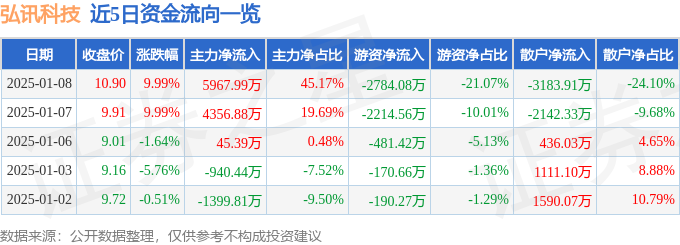 1月8日弘訊科技漲停分析：機(jī)器人工業(yè)自動(dòng)化智能制造概念熱股(圖1)