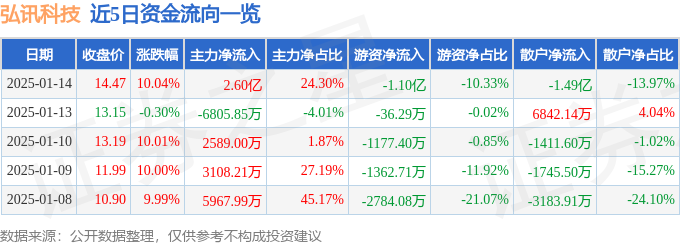 1月14日弘訊科技漲停分析：機器人工業(yè)自動化智能制造概念熱股(圖1)