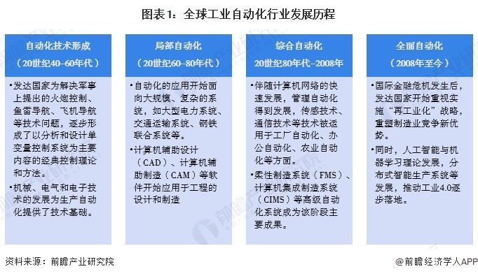 2024年全球工業(yè)自動化行業(yè)發(fā)展現(xiàn)狀分析 智能制造重要性愈發(fā)突出（組圖）(圖1)