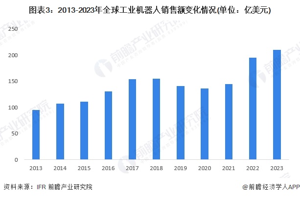 2024年全球工業(yè)自動化行業(yè)發(fā)展現(xiàn)狀分析 智能制造重要性愈發(fā)突出（組圖）(圖3)
