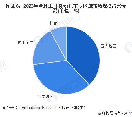 2024年全球工業(yè)自動化行業(yè)發(fā)展現(xiàn)狀分析 智能制造重要性愈發(fā)突出（組圖）(圖6)