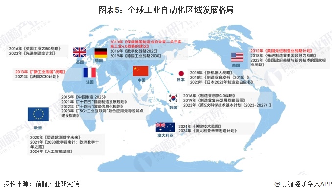 2024年全球工業(yè)自動化行業(yè)發(fā)展現(xiàn)狀分析 智能制造重要性愈發(fā)突出（組圖）(圖5)