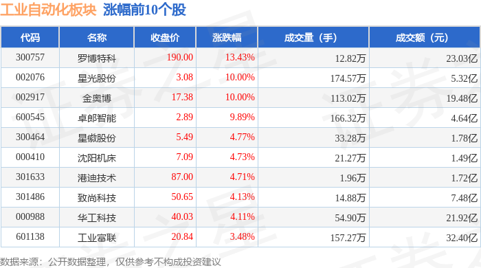 工業(yè)自動(dòng)化板塊1月16日漲063%羅博特科領(lǐng)漲主力資金凈流出1676億元(圖1)