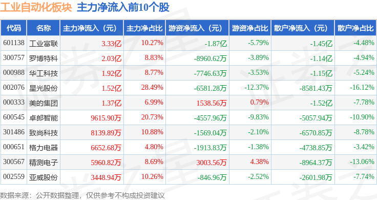工業(yè)自動(dòng)化板塊1月16日漲063%羅博特科領(lǐng)漲主力資金凈流出1676億元(圖3)