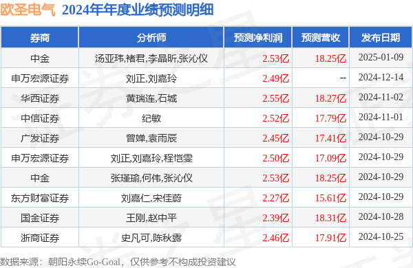 歐圣電氣發(fā)布2024年年度業(yè)績預告符合市場一致預期(圖1)