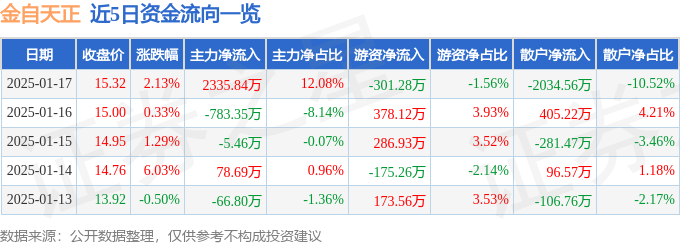 金自天正（600560）1月17日主力資金凈買入233584萬元(圖1)