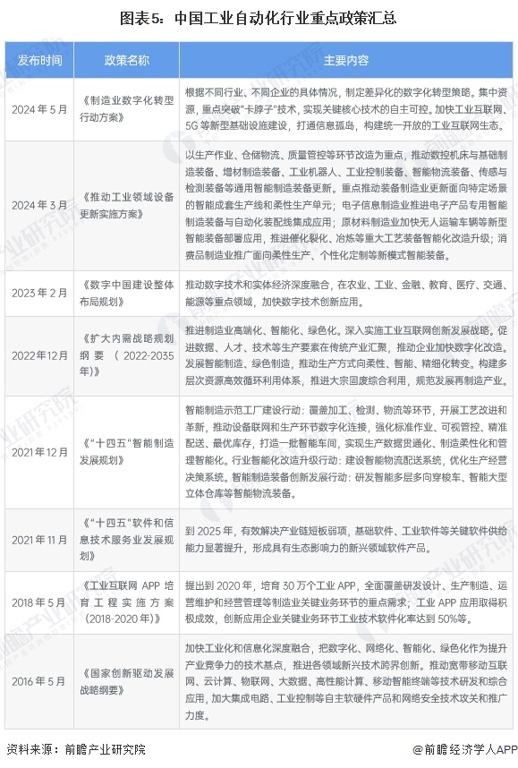 預(yù)見2024：《2024年中國(guó)工業(yè)自動(dòng)化行業(yè)全景圖譜》（附市場(chǎng)規(guī)模、競(jìng)爭(zhēng)格局和發(fā)展趨勢(shì)等）(圖5)