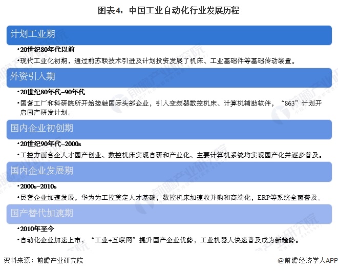 預(yù)見2024：《2024年中國(guó)工業(yè)自動(dòng)化行業(yè)全景圖譜》（附市場(chǎng)規(guī)模、競(jìng)爭(zhēng)格局和發(fā)展趨勢(shì)等）(圖4)