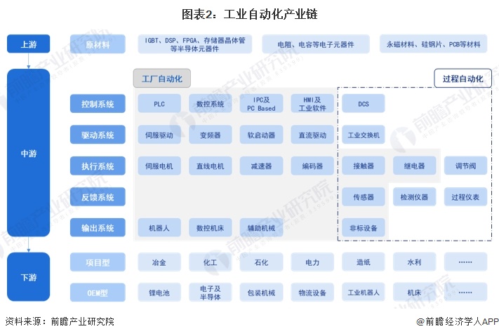 預(yù)見2024：《2024年中國(guó)工業(yè)自動(dòng)化行業(yè)全景圖譜》（附市場(chǎng)規(guī)模、競(jìng)爭(zhēng)格局和發(fā)展趨勢(shì)等）(圖2)