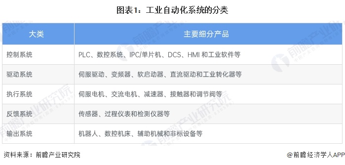 預(yù)見2024：《2024年中國(guó)工業(yè)自動(dòng)化行業(yè)全景圖譜》（附市場(chǎng)規(guī)模、競(jìng)爭(zhēng)格局和發(fā)展趨勢(shì)等）(圖1)