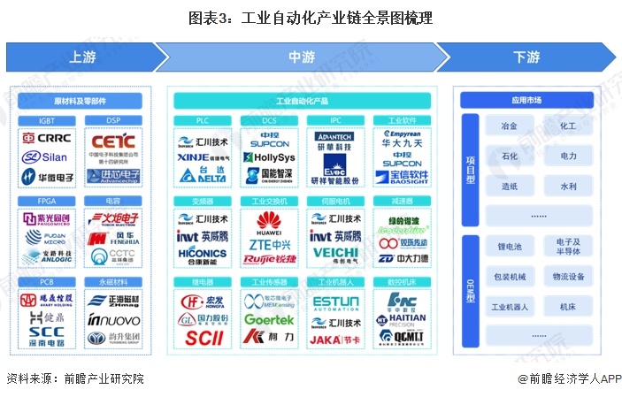 預(yù)見2024：《2024年中國(guó)工業(yè)自動(dòng)化行業(yè)全景圖譜》（附市場(chǎng)規(guī)模、競(jìng)爭(zhēng)格局和發(fā)展趨勢(shì)等）(圖3)