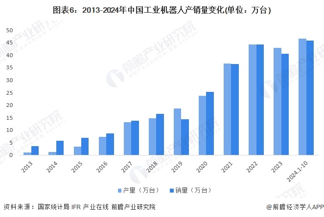 預(yù)見2024：《2024年中國(guó)工業(yè)自動(dòng)化行業(yè)全景圖譜》（附市場(chǎng)規(guī)模、競(jìng)爭(zhēng)格局和發(fā)展趨勢(shì)等）(圖6)
