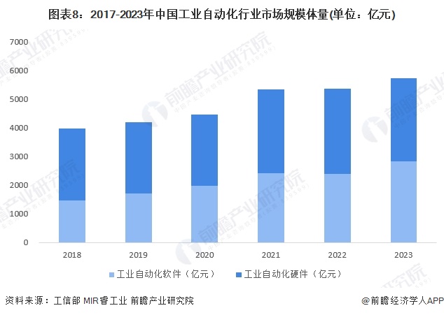 預(yù)見2024：《2024年中國(guó)工業(yè)自動(dòng)化行業(yè)全景圖譜》（附市場(chǎng)規(guī)模、競(jìng)爭(zhēng)格局和發(fā)展趨勢(shì)等）(圖8)