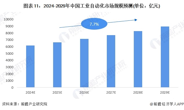預(yù)見2024：《2024年中國(guó)工業(yè)自動(dòng)化行業(yè)全景圖譜》（附市場(chǎng)規(guī)模、競(jìng)爭(zhēng)格局和發(fā)展趨勢(shì)等）(圖11)