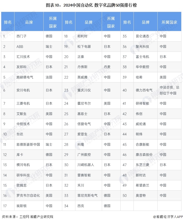 預(yù)見2024：《2024年中國(guó)工業(yè)自動(dòng)化行業(yè)全景圖譜》（附市場(chǎng)規(guī)模、競(jìng)爭(zhēng)格局和發(fā)展趨勢(shì)等）(圖10)