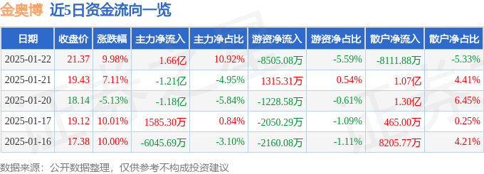 1月22日金奧博漲停分析：工業(yè)互聯(lián)網(wǎng)智能制造工業(yè)自動化概念熱股(圖1)