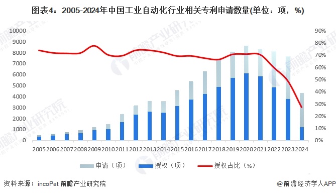 2024年中國工業(yè)自動(dòng)化行業(yè)技術(shù)現(xiàn)狀分析 行業(yè)研發(fā)熱度較高（組圖）(圖4)