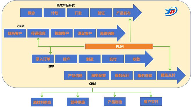 雁鵬PLM：面向新型工業(yè)化的國(guó)產(chǎn)工業(yè)軟件架構(gòu)(圖3)