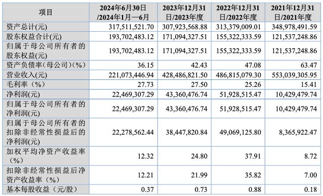 IPO雷達(dá) 榮鵬股份沖擊北交所營(yíng)收逐年下滑員工學(xué)歷偏低引關(guān)注曾因生產(chǎn)安全事故致多人死傷受處罰(圖3)