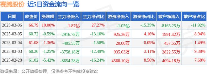 3月6日賽騰股份漲停分析：高帶寬存儲(chǔ)器HBM智能制造工業(yè)自動(dòng)化概念熱股(圖1)
