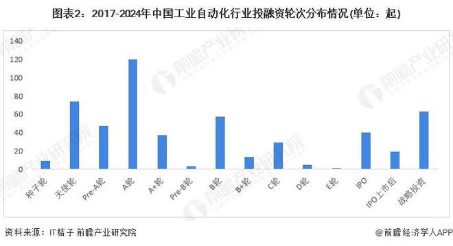 【投資視角】啟示2024：中國(guó)工業(yè)自動(dòng)化行業(yè)投融資及兼并重組分析（附投融資事件、產(chǎn)業(yè)基金和兼并重組等）(圖2)