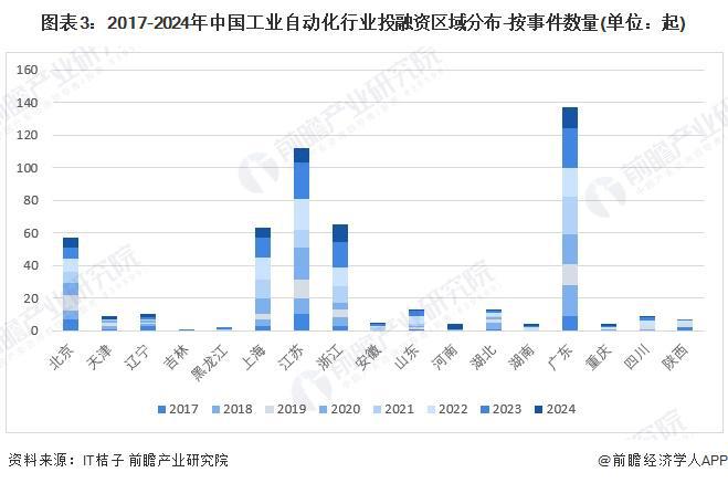 【投資視角】啟示2024：中國(guó)工業(yè)自動(dòng)化行業(yè)投融資及兼并重組分析（附投融資事件、產(chǎn)業(yè)基金和兼并重組等）(圖3)