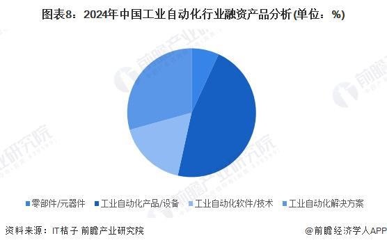 【投資視角】啟示2024：中國(guó)工業(yè)自動(dòng)化行業(yè)投融資及兼并重組分析（附投融資事件、產(chǎn)業(yè)基金和兼并重組等）(圖4)