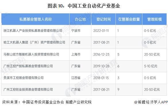 【投資視角】啟示2024：中國(guó)工業(yè)自動(dòng)化行業(yè)投融資及兼并重組分析（附投融資事件、產(chǎn)業(yè)基金和兼并重組等）(圖6)